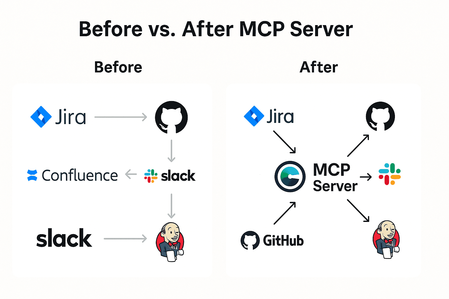 Before vs. After MCP Server – Context switching infographic for software teams